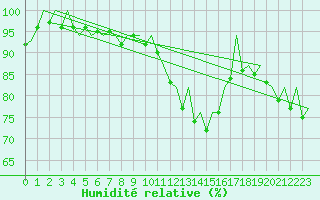Courbe de l'humidit relative pour Muenster / Osnabrueck