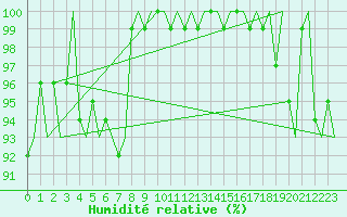 Courbe de l'humidit relative pour Deelen