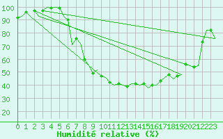 Courbe de l'humidit relative pour Grenchen