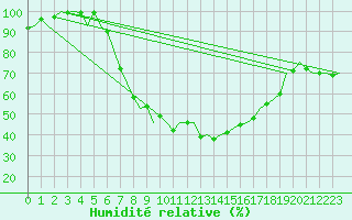 Courbe de l'humidit relative pour Niederstetten