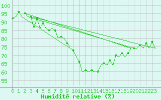 Courbe de l'humidit relative pour Berlin-Tegel