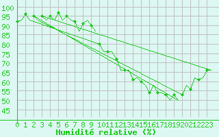 Courbe de l'humidit relative pour Niederstetten