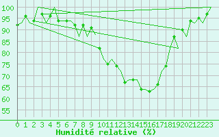 Courbe de l'humidit relative pour Salamanca / Matacan