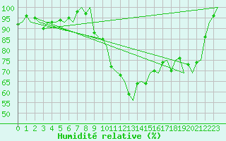 Courbe de l'humidit relative pour Genve (Sw)