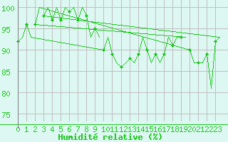 Courbe de l'humidit relative pour London / Heathrow (UK)