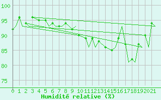 Courbe de l'humidit relative pour Churchill Falls