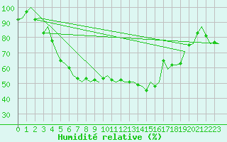 Courbe de l'humidit relative pour Kemi