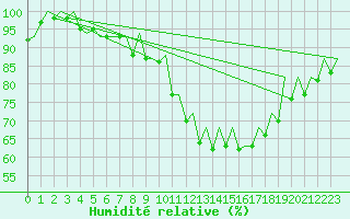 Courbe de l'humidit relative pour Belfast / Aldergrove Airport