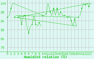 Courbe de l'humidit relative pour Vlieland