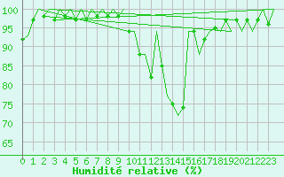 Courbe de l'humidit relative pour Vigo / Peinador