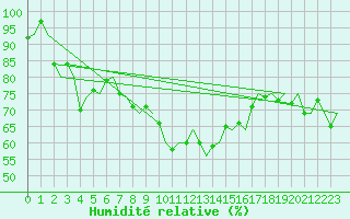 Courbe de l'humidit relative pour Genve (Sw)