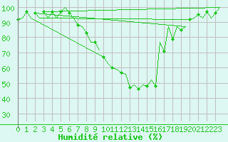 Courbe de l'humidit relative pour Tirgu Mures