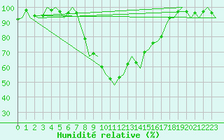 Courbe de l'humidit relative pour Groningen Airport Eelde
