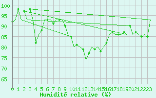 Courbe de l'humidit relative pour Neuburg / Donau