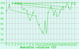Courbe de l'humidit relative pour Grenchen