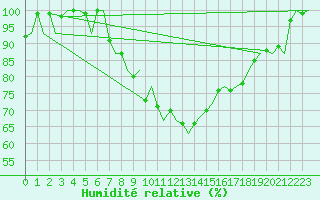 Courbe de l'humidit relative pour Beauvechain (Be)