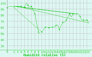 Courbe de l'humidit relative pour Cagliari / Elmas