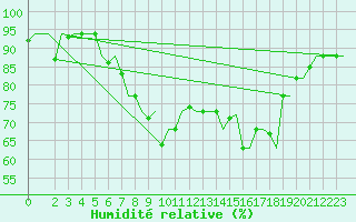 Courbe de l'humidit relative pour Olbia / Costa Smeralda