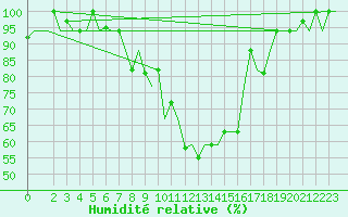 Courbe de l'humidit relative pour Milan (It)