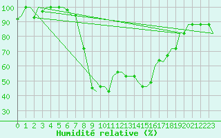 Courbe de l'humidit relative pour Cagliari / Elmas