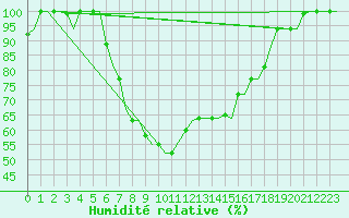 Courbe de l'humidit relative pour Milano / Malpensa