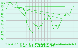 Courbe de l'humidit relative pour Kalamata Airport