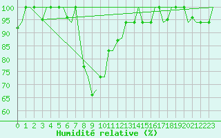 Courbe de l'humidit relative pour Vilnius
