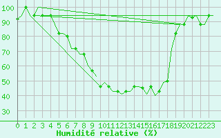 Courbe de l'humidit relative pour L'Viv