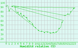 Courbe de l'humidit relative pour Muenster / Osnabrueck