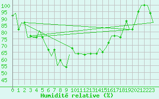 Courbe de l'humidit relative pour Antalya