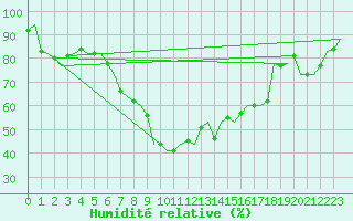 Courbe de l'humidit relative pour Volkel