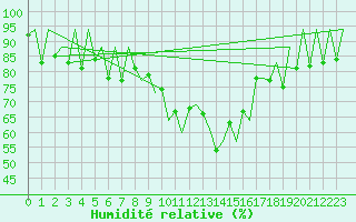 Courbe de l'humidit relative pour Lugano (Sw)