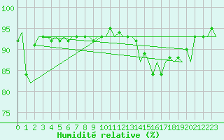 Courbe de l'humidit relative pour Kittila