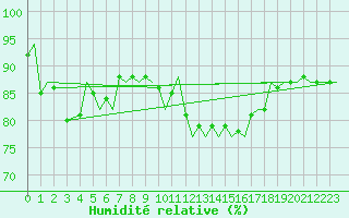 Courbe de l'humidit relative pour Brize Norton