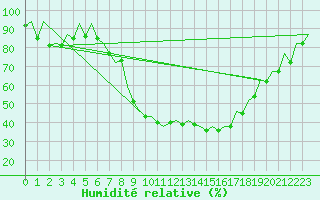 Courbe de l'humidit relative pour Huesca (Esp)