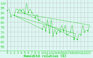 Courbe de l'humidit relative pour Faro / Aeroporto