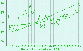 Courbe de l'humidit relative pour Aberdeen (UK)