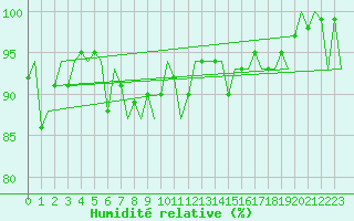 Courbe de l'humidit relative pour Ingolstadt