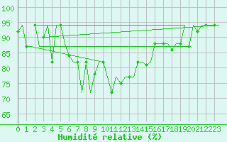 Courbe de l'humidit relative pour Souda Airport