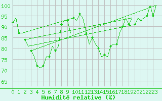 Courbe de l'humidit relative pour Maastricht / Zuid Limburg (PB)