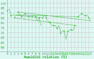 Courbe de l'humidit relative pour Platform J6-a Sea