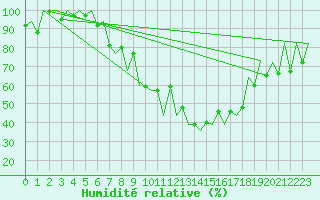 Courbe de l'humidit relative pour Lugano (Sw)