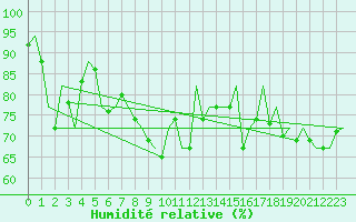 Courbe de l'humidit relative pour Platform K14-fa-1c Sea