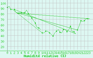 Courbe de l'humidit relative pour Cagliari / Elmas