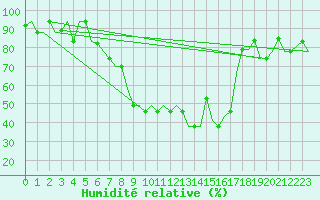 Courbe de l'humidit relative pour Ronchi Dei Legionari