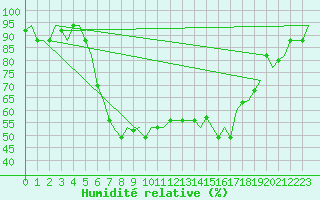 Courbe de l'humidit relative pour Pescara