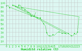 Courbe de l'humidit relative pour Bergamo / Orio Al Serio