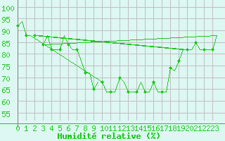Courbe de l'humidit relative pour Napoli / Capodichino