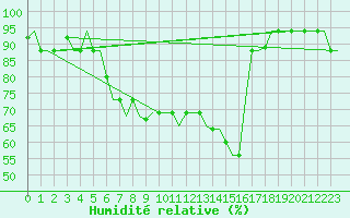 Courbe de l'humidit relative pour Karpathos Airport