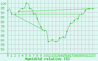Courbe de l'humidit relative pour Kerkyra Airport